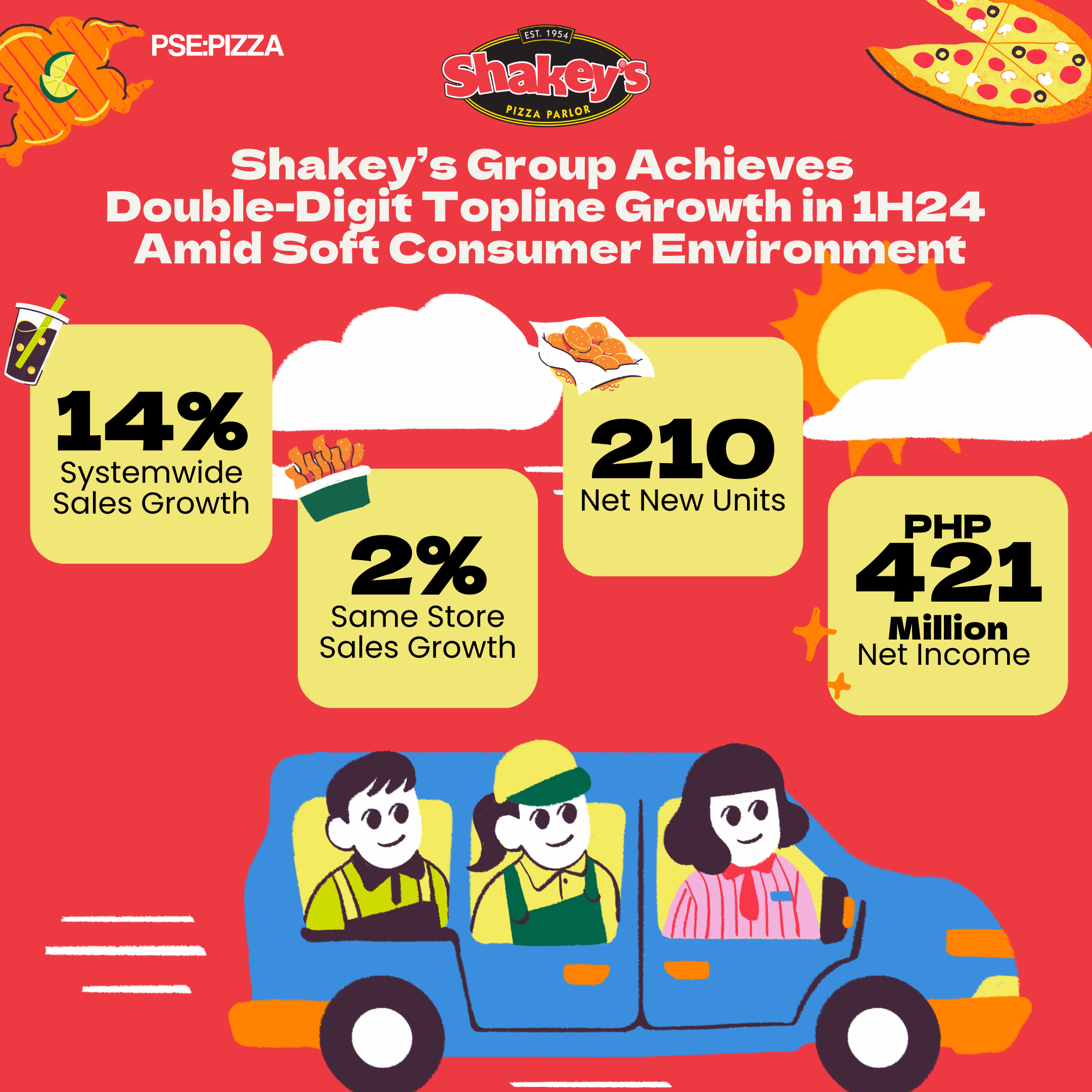 Shakey’s Pizza Achieves 14% Systemwide Sales Growth Amid Soft Consumer Environment; Opens 210 new units in 1H 2024
